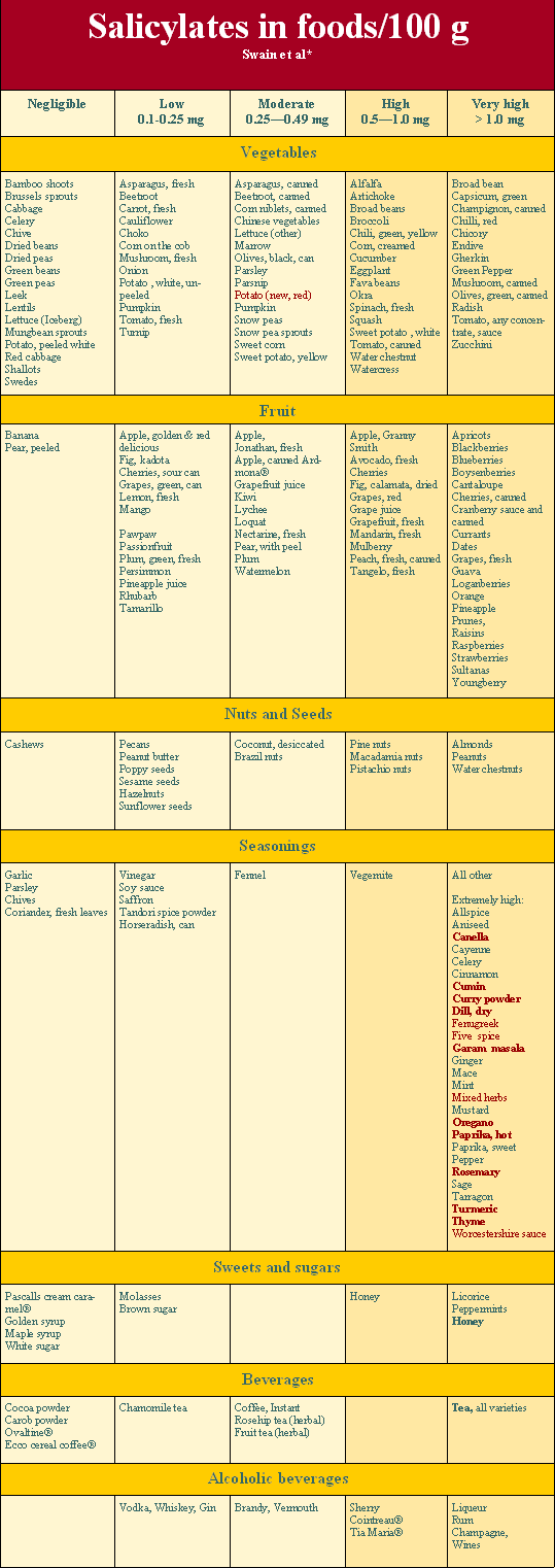 Salicylate Content Food Chart A Visual Reference Of Charts Chart Master